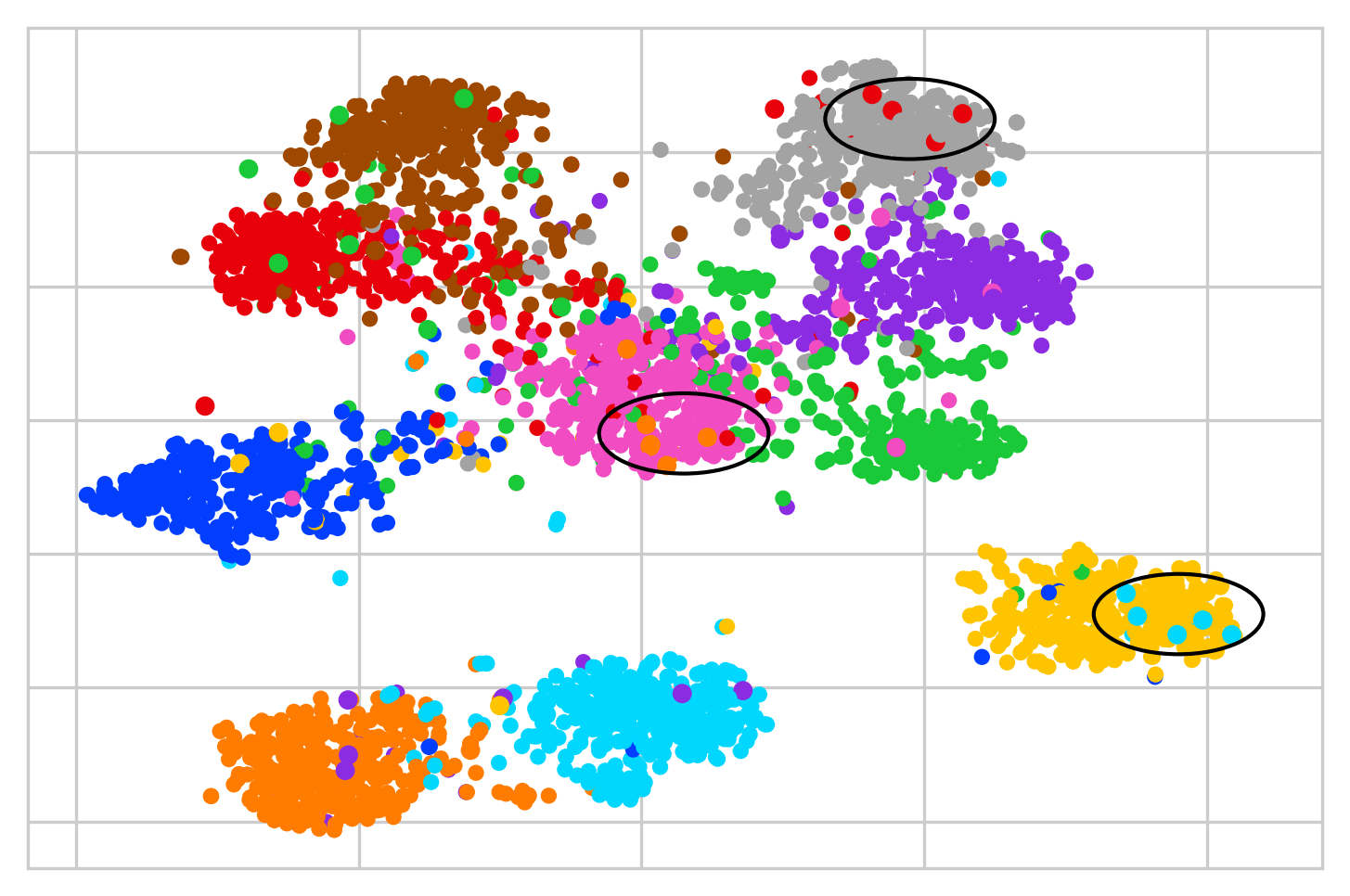 Fixed CIFAR-10 embeddings before correction: differently coloured labels are mixed within several visible clusters.